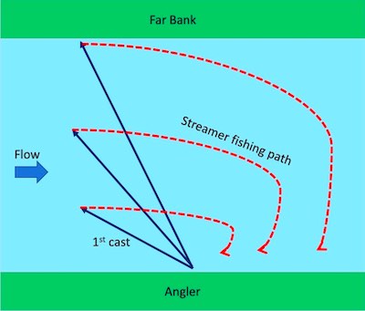 fly fishing with streamers diagram