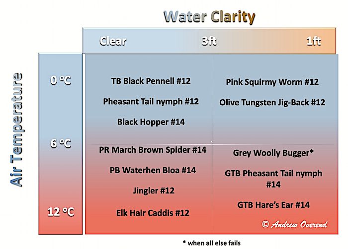 trout flies for March summary table