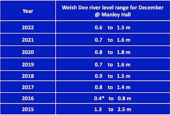 Dee river level table - grayling flies for December