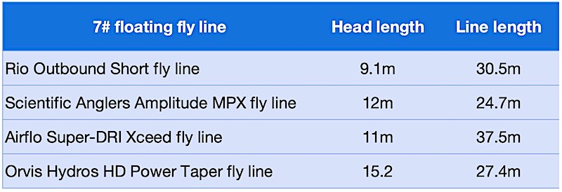 Short head fly line comparison table