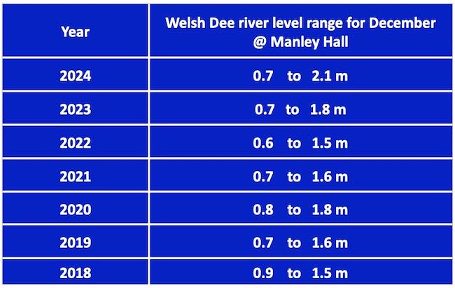 Dee river level table - grayling flies for December