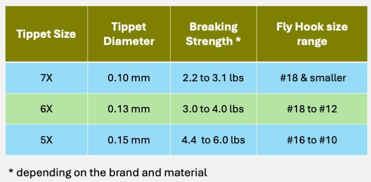 Tippet size vs Fly size chart